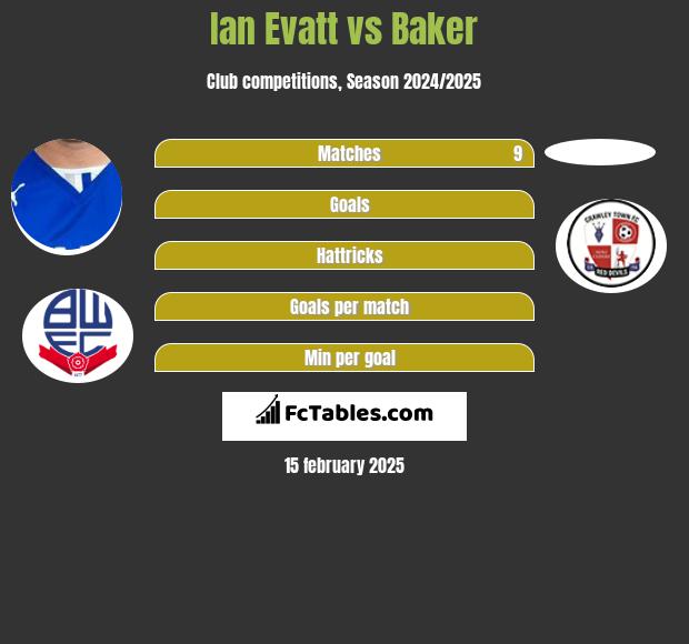 Ian Evatt vs Baker h2h player stats