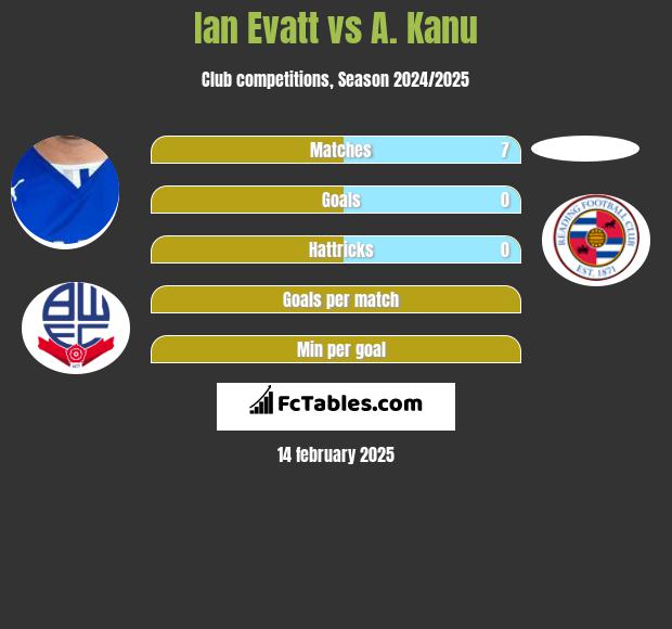 Ian Evatt vs A. Kanu h2h player stats