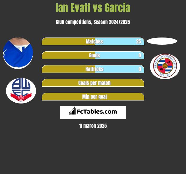 Ian Evatt vs Garcia h2h player stats