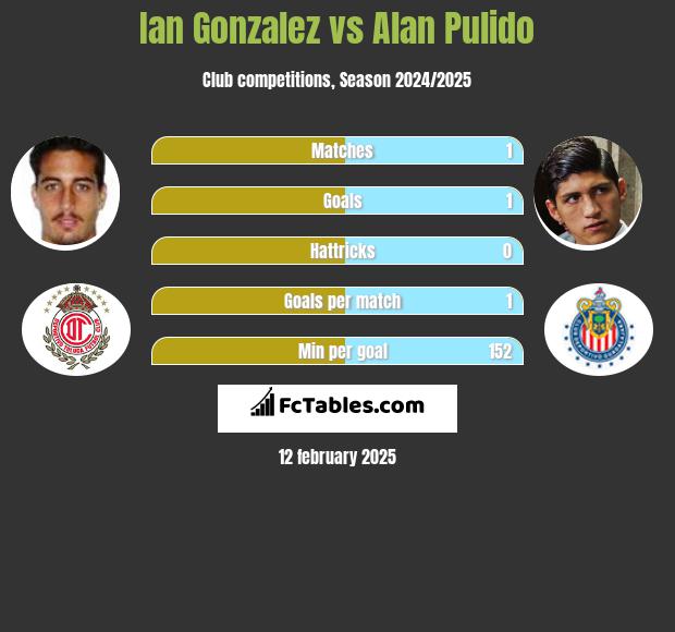 Ian Gonzalez vs Alan Pulido h2h player stats