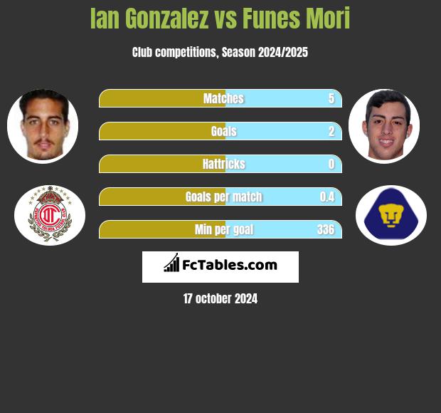 Ian Gonzalez vs Funes Mori h2h player stats