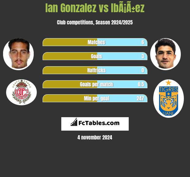 Ian Gonzalez vs IbÃ¡Ã±ez h2h player stats