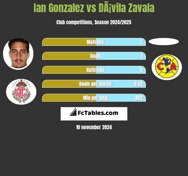 Ian Gonzalez vs DÃ¡vila Zavala h2h player stats