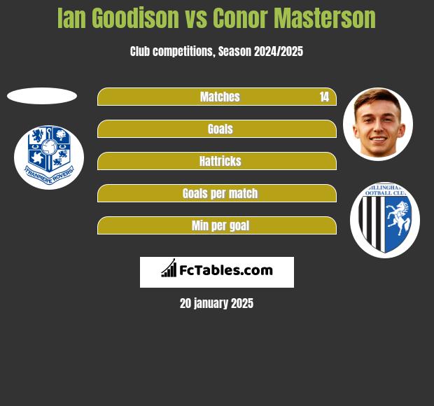 Ian Goodison vs Conor Masterson h2h player stats