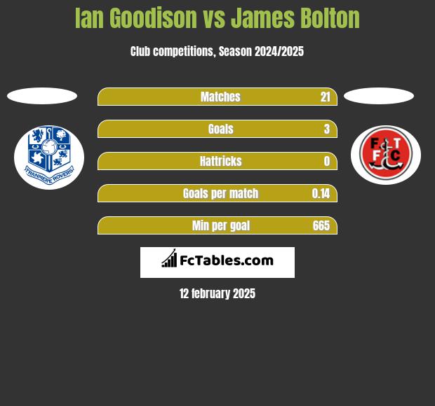 Ian Goodison vs James Bolton h2h player stats