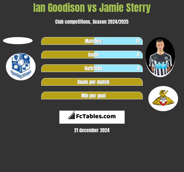 Ian Goodison vs Jamie Sterry h2h player stats