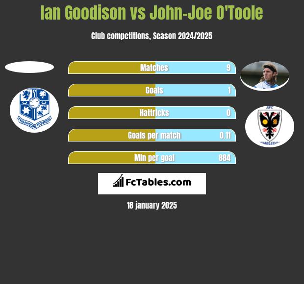 Ian Goodison vs John-Joe O'Toole h2h player stats