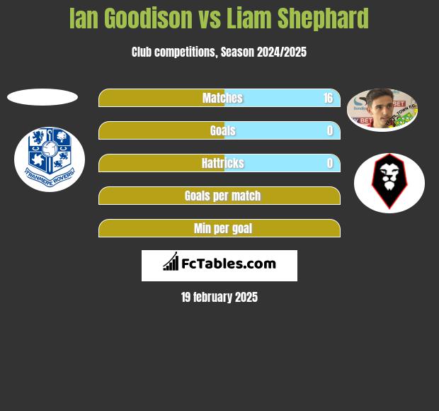 Ian Goodison vs Liam Shephard h2h player stats