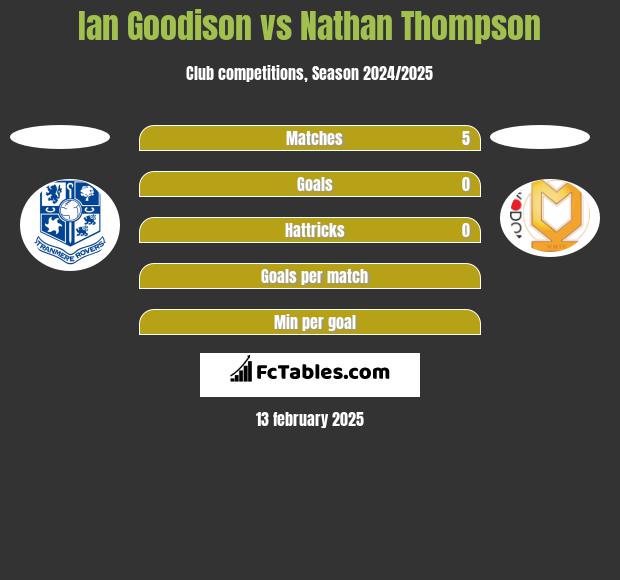 Ian Goodison vs Nathan Thompson h2h player stats