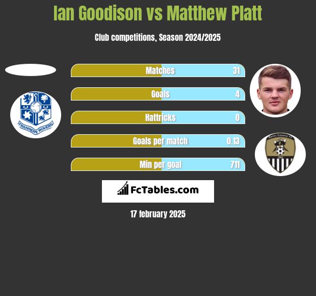 Ian Goodison vs Matthew Platt h2h player stats