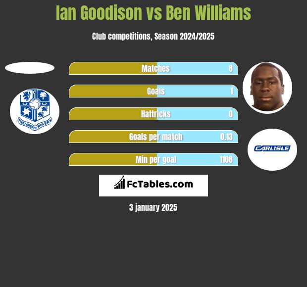 Ian Goodison vs Ben Williams h2h player stats