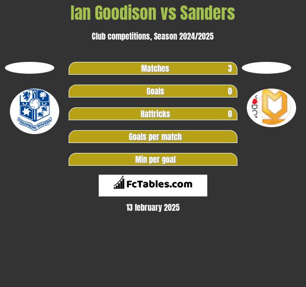 Ian Goodison vs Sanders h2h player stats