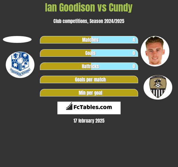 Ian Goodison vs Cundy h2h player stats