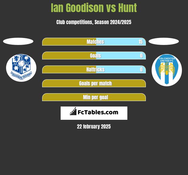 Ian Goodison vs Hunt h2h player stats