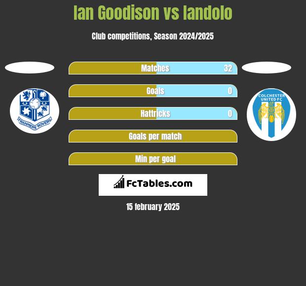 Ian Goodison vs Iandolo h2h player stats