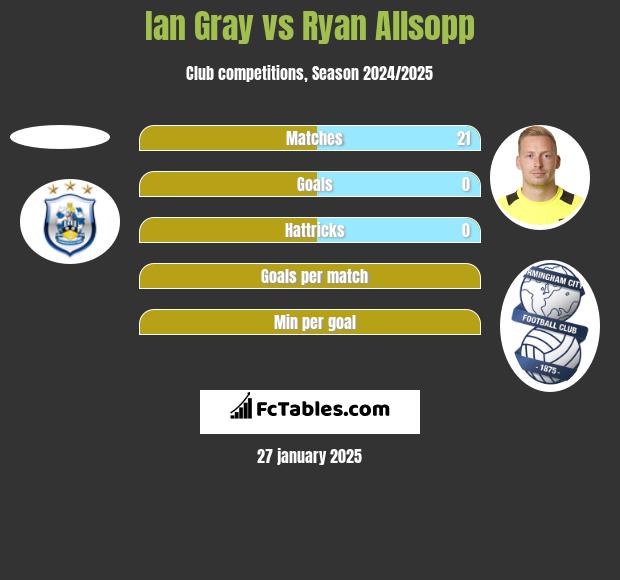 Ian Gray vs Ryan Allsopp h2h player stats