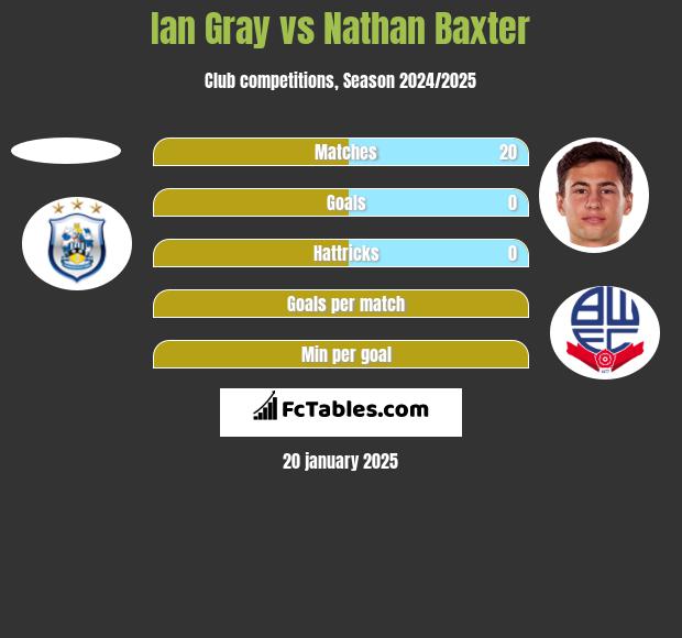 Ian Gray vs Nathan Baxter h2h player stats