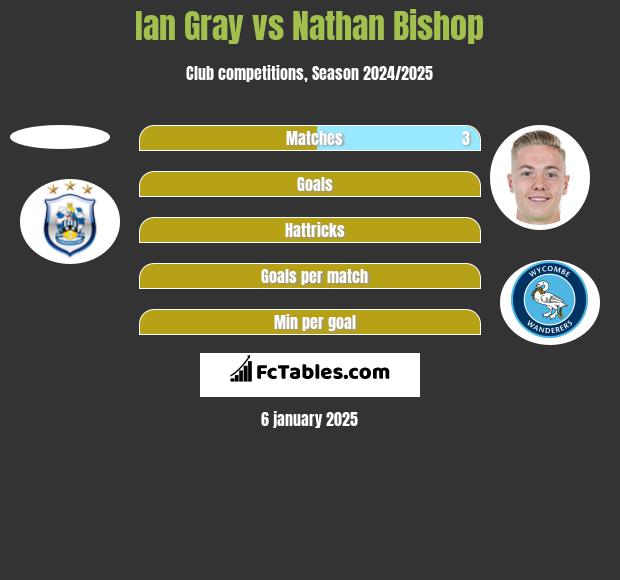 Ian Gray vs Nathan Bishop h2h player stats