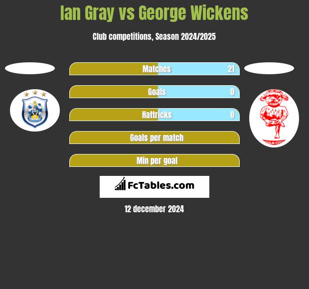 Ian Gray vs George Wickens h2h player stats