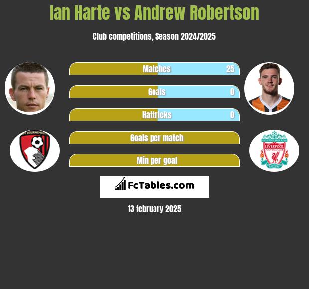 Ian Harte vs Andrew Robertson h2h player stats