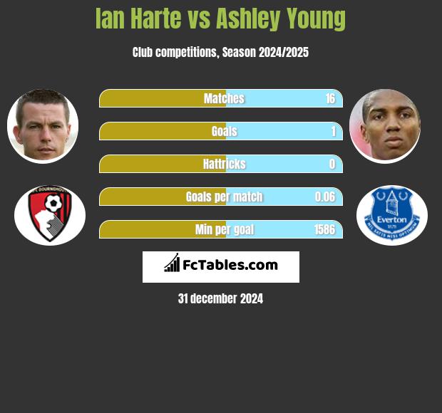 Ian Harte vs Ashley Young h2h player stats