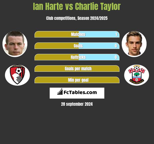 Ian Harte vs Charlie Taylor h2h player stats