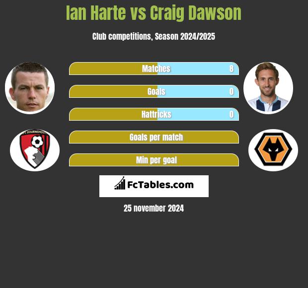 Ian Harte vs Craig Dawson h2h player stats