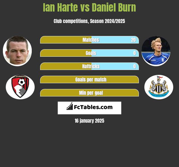 Ian Harte vs Daniel Burn h2h player stats