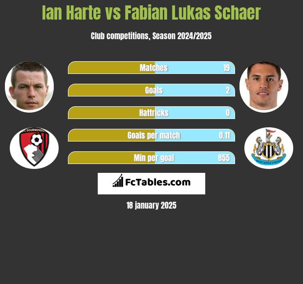 Ian Harte vs Fabian Lukas Schaer h2h player stats