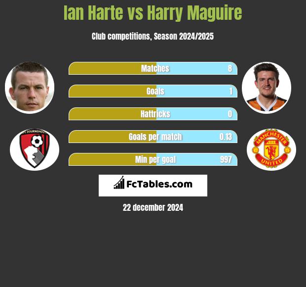 Ian Harte vs Harry Maguire h2h player stats