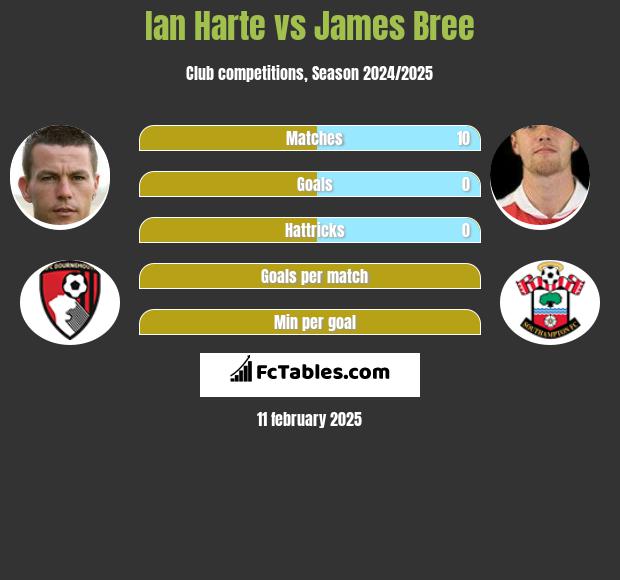 Ian Harte vs James Bree h2h player stats