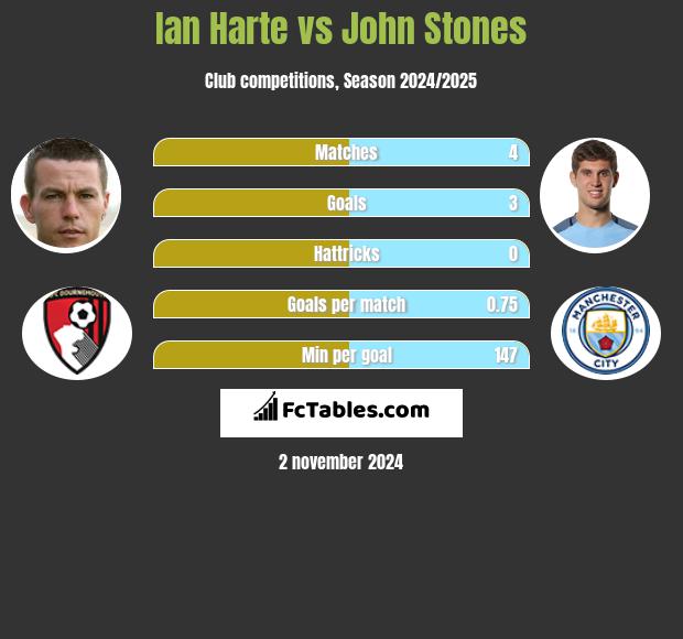 Ian Harte vs John Stones h2h player stats