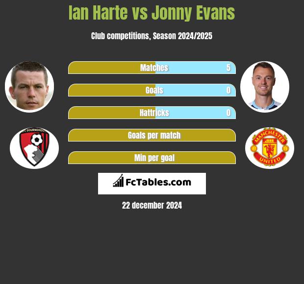 Ian Harte vs Jonny Evans h2h player stats