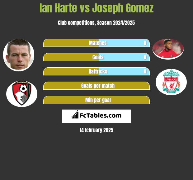 Ian Harte vs Joseph Gomez h2h player stats