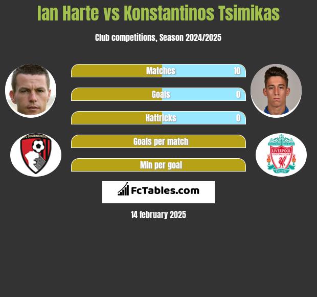 Ian Harte vs Konstantinos Tsimikas h2h player stats