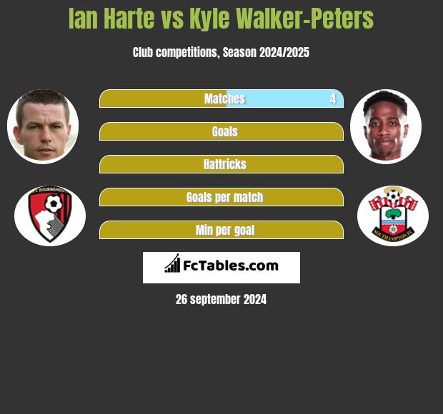 Ian Harte vs Kyle Walker-Peters h2h player stats