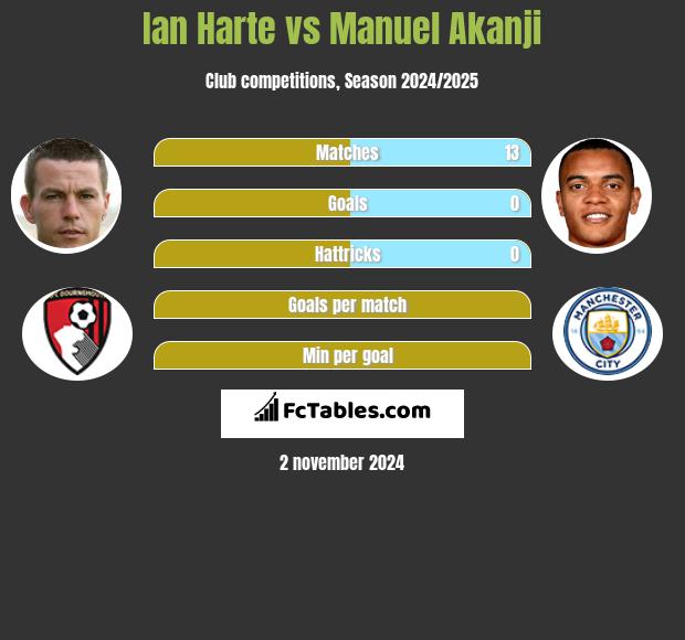 Ian Harte vs Manuel Akanji h2h player stats