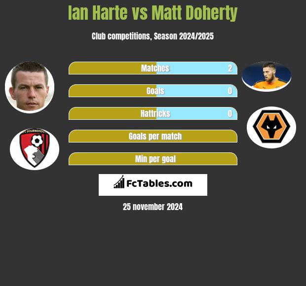 Ian Harte vs Matt Doherty h2h player stats