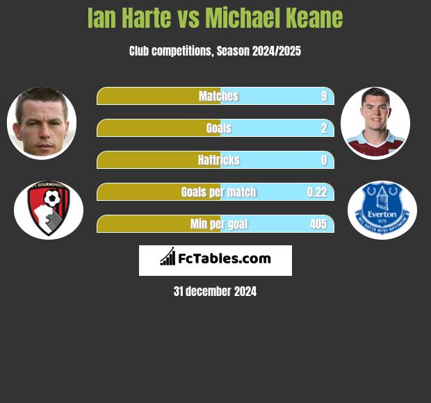 Ian Harte vs Michael Keane h2h player stats