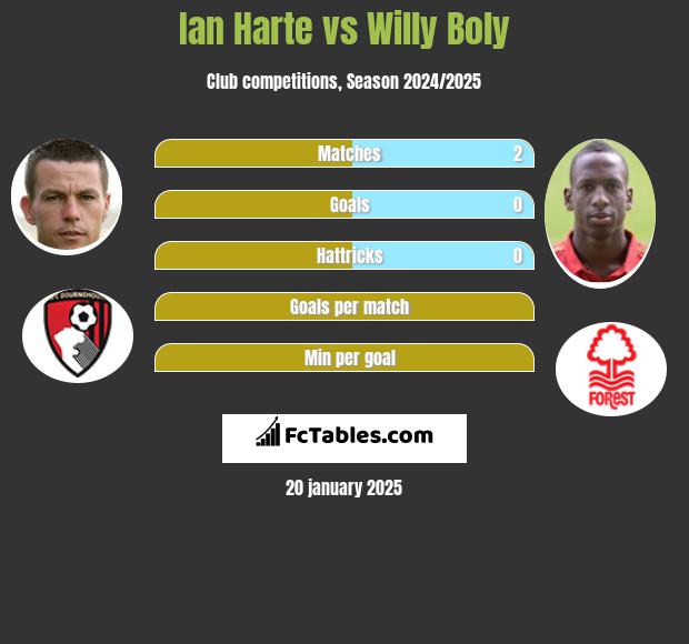 Ian Harte vs Willy Boly h2h player stats