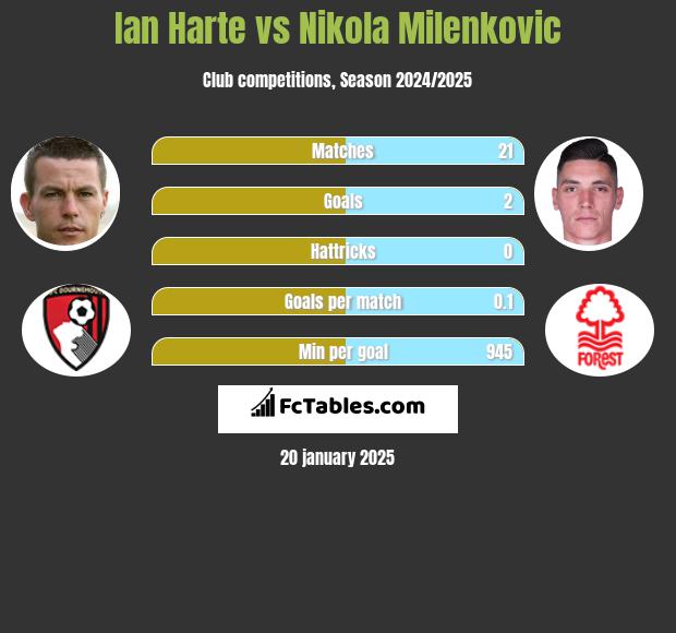 Ian Harte vs Nikola Milenkovic h2h player stats