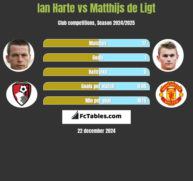 Ian Harte vs Matthijs de Ligt h2h player stats