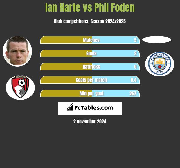 Ian Harte vs Phil Foden h2h player stats