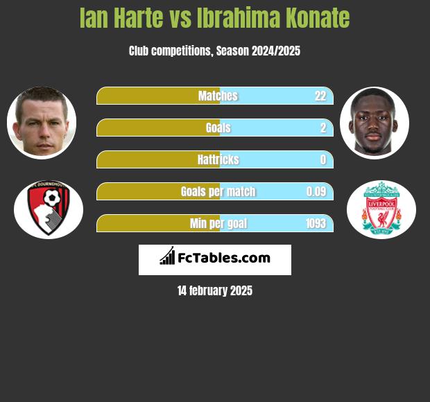 Ian Harte vs Ibrahima Konate h2h player stats