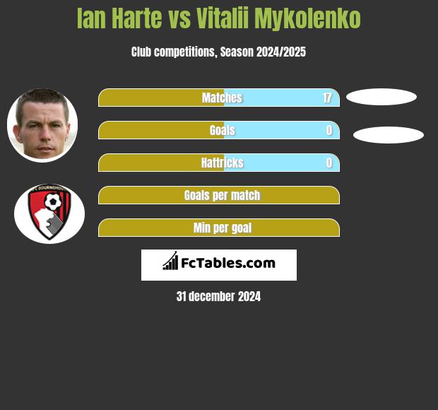 Ian Harte vs Vitalii Mykolenko h2h player stats