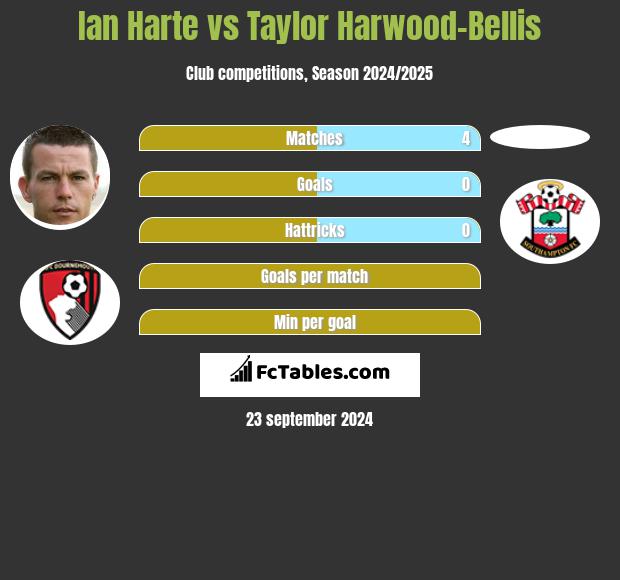 Ian Harte vs Taylor Harwood-Bellis h2h player stats