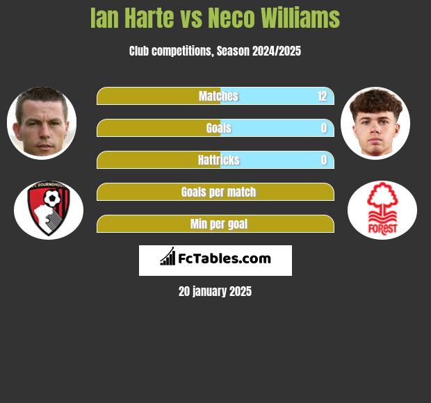 Ian Harte vs Neco Williams h2h player stats