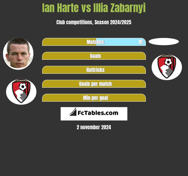 Ian Harte vs Illia Zabarnyi h2h player stats