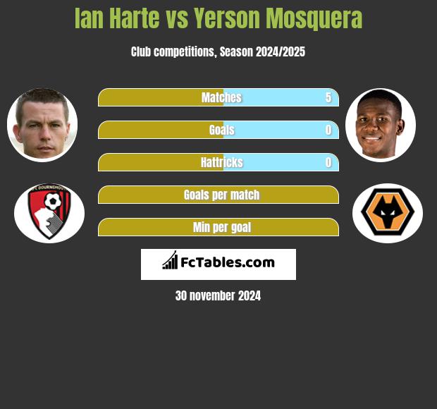 Ian Harte vs Yerson Mosquera h2h player stats