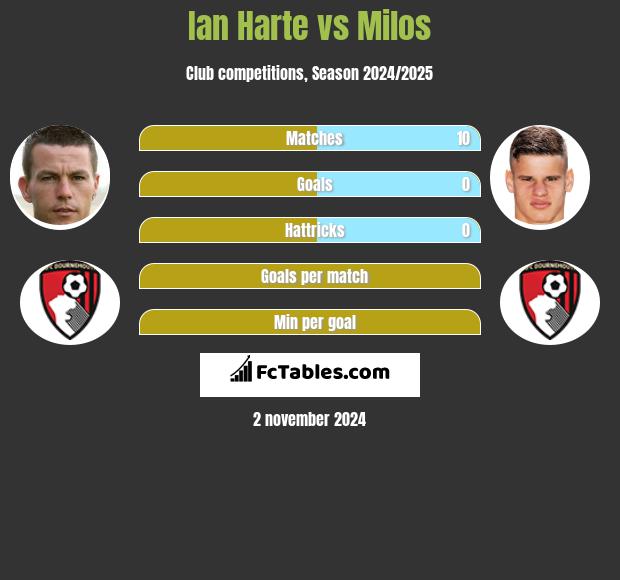 Ian Harte vs Milos h2h player stats